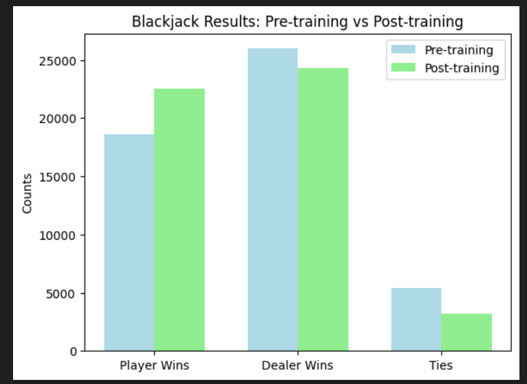 Analysis of a Biased Dealer using Python and Q-Learning